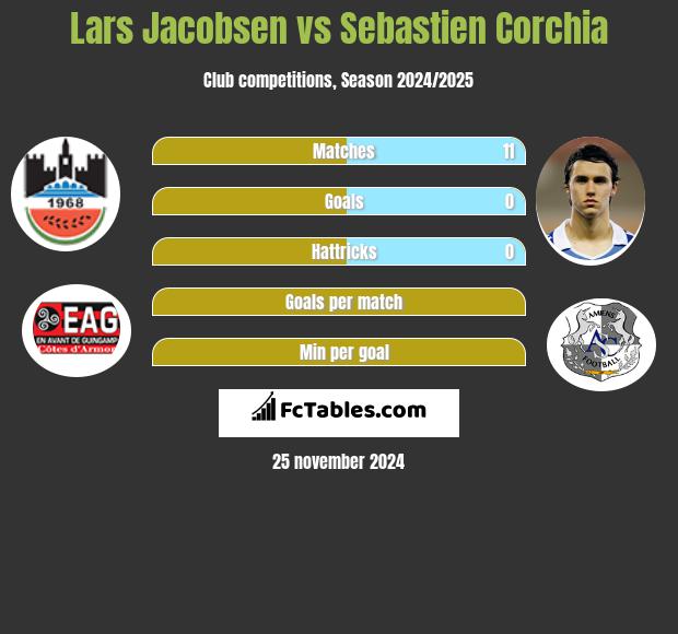 Lars Jacobsen vs Sebastien Corchia h2h player stats