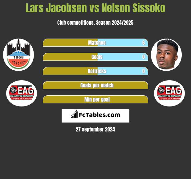 Lars Jacobsen vs Nelson Sissoko h2h player stats