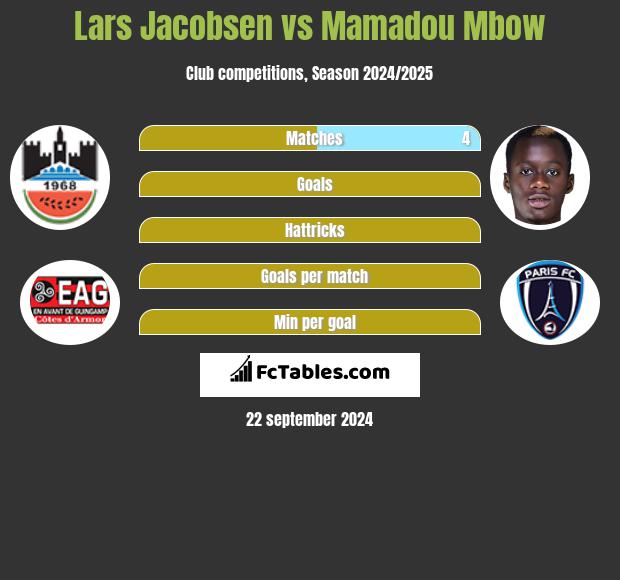 Lars Jacobsen vs Mamadou Mbow h2h player stats