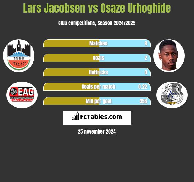 Lars Jacobsen vs Osaze Urhoghide h2h player stats