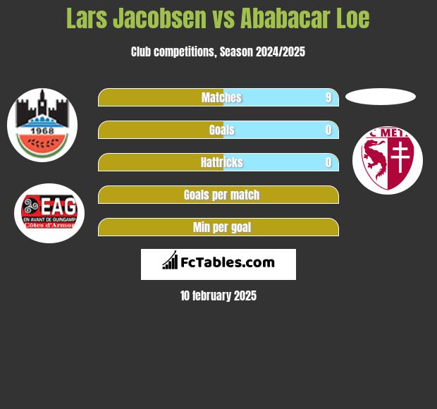 Lars Jacobsen vs Ababacar Loe h2h player stats