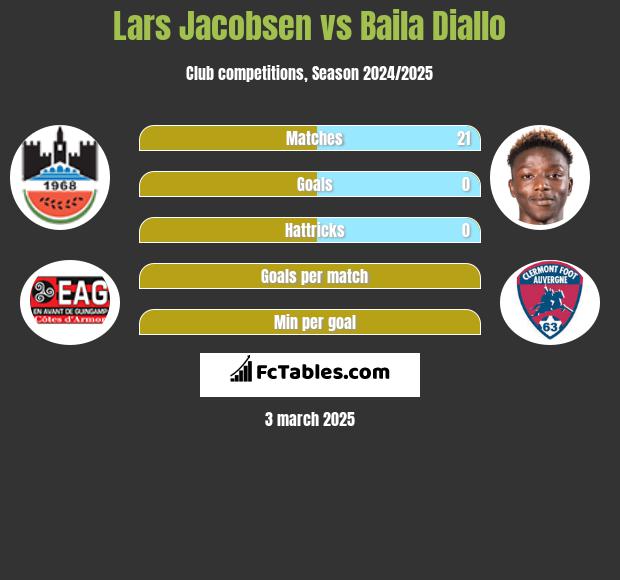 Lars Jacobsen vs Baila Diallo h2h player stats