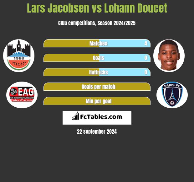 Lars Jacobsen vs Lohann Doucet h2h player stats