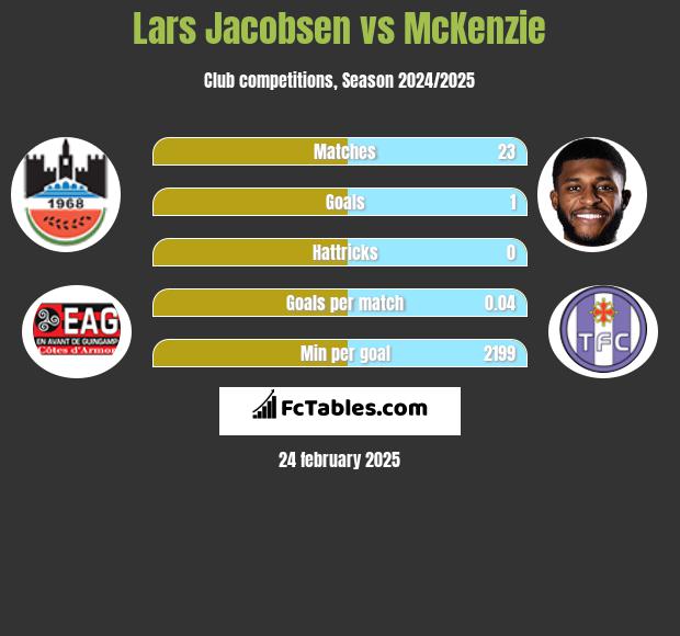 Lars Jacobsen vs McKenzie h2h player stats