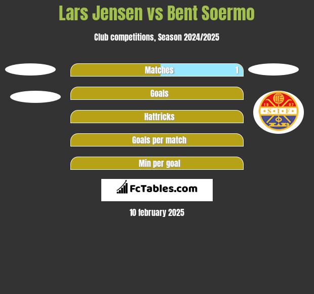 Lars Jensen vs Bent Soermo h2h player stats