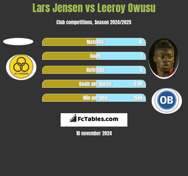 Lars Jensen vs Leeroy Owusu h2h player stats