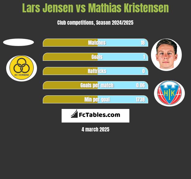 Lars Jensen vs Mathias Kristensen h2h player stats