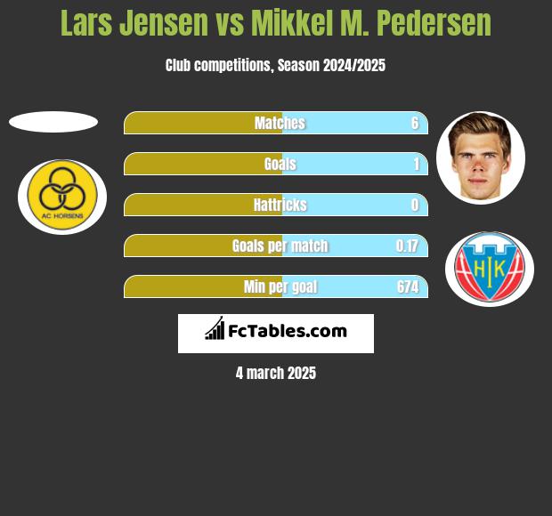 Lars Jensen vs Mikkel M. Pedersen h2h player stats