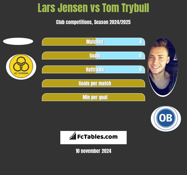 Lars Jensen vs Tom Trybull h2h player stats