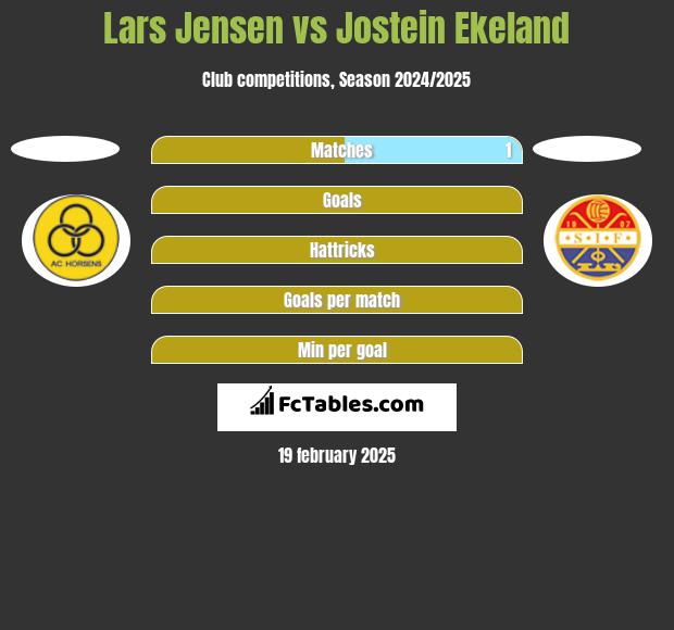 Lars Jensen vs Jostein Ekeland h2h player stats