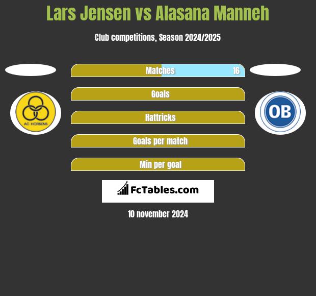 Lars Jensen vs Alasana Manneh h2h player stats