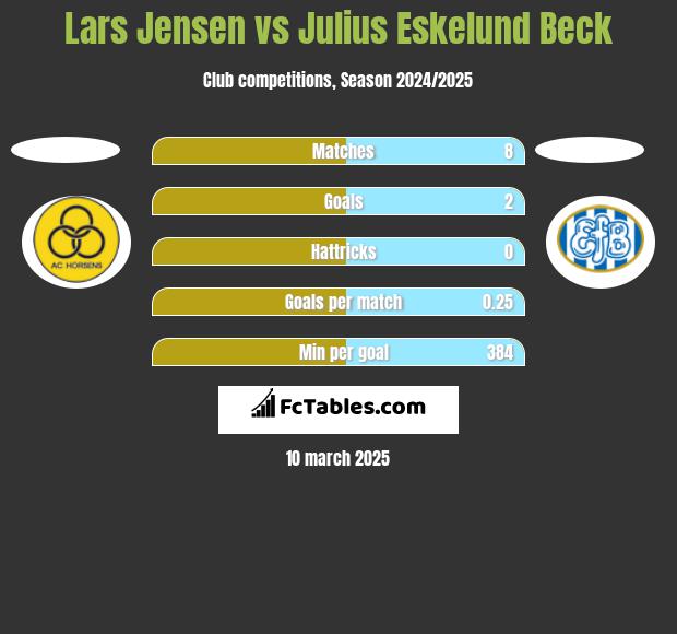 Lars Jensen vs Julius Eskelund Beck h2h player stats