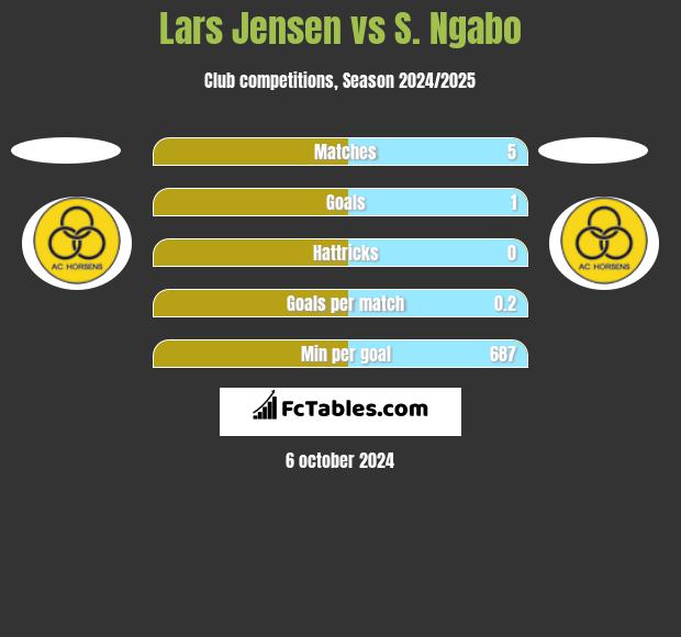 Lars Jensen vs S. Ngabo h2h player stats