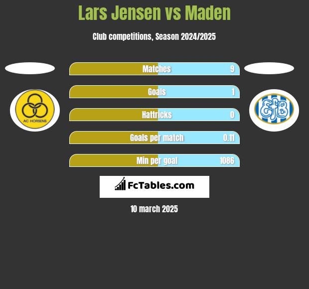 Lars Jensen vs Maden h2h player stats