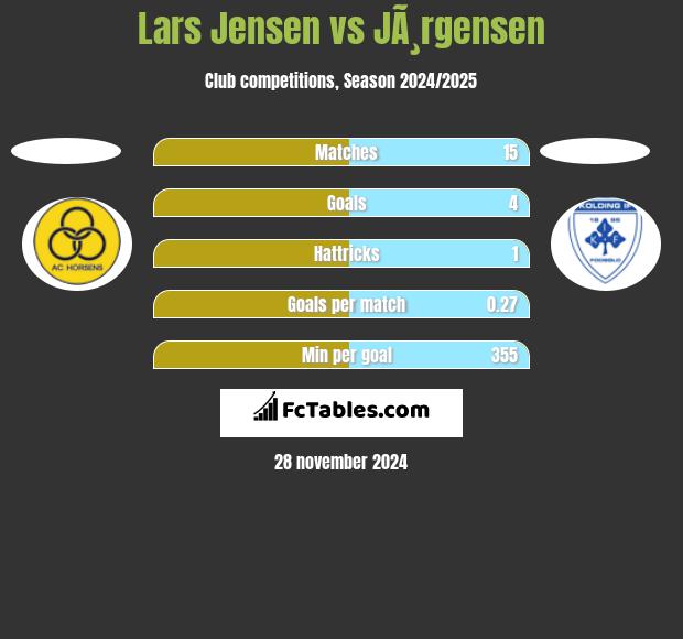 Lars Jensen vs JÃ¸rgensen h2h player stats