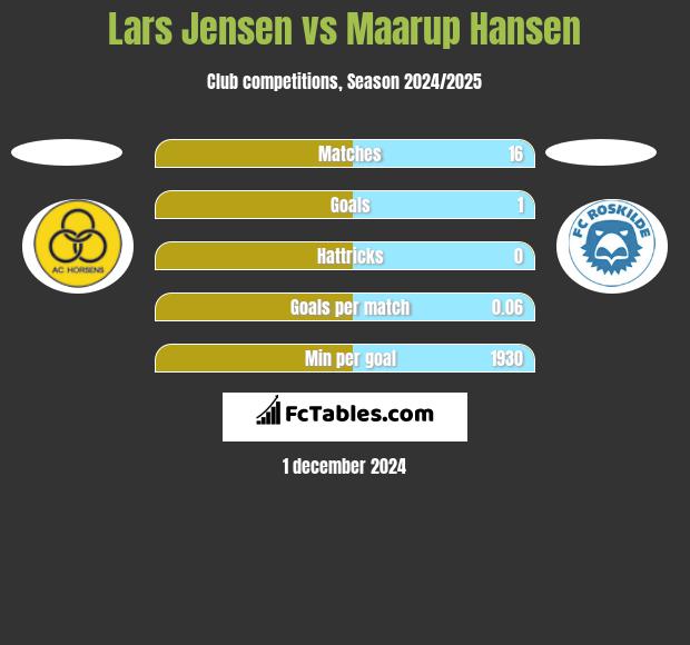 Lars Jensen vs Maarup Hansen h2h player stats