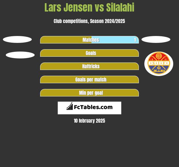 Lars Jensen vs Silalahi h2h player stats