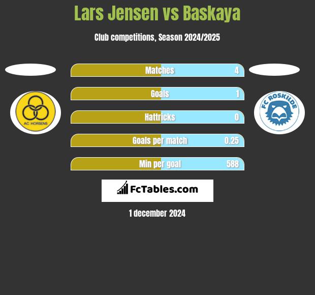 Lars Jensen vs Baskaya h2h player stats