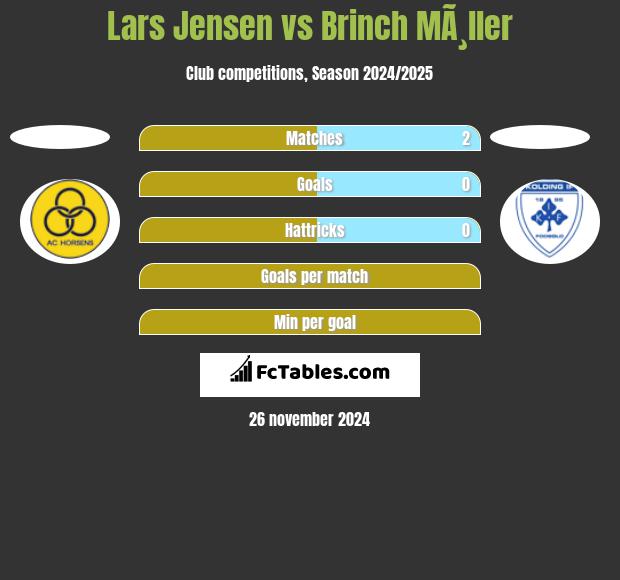 Lars Jensen vs Brinch MÃ¸ller h2h player stats