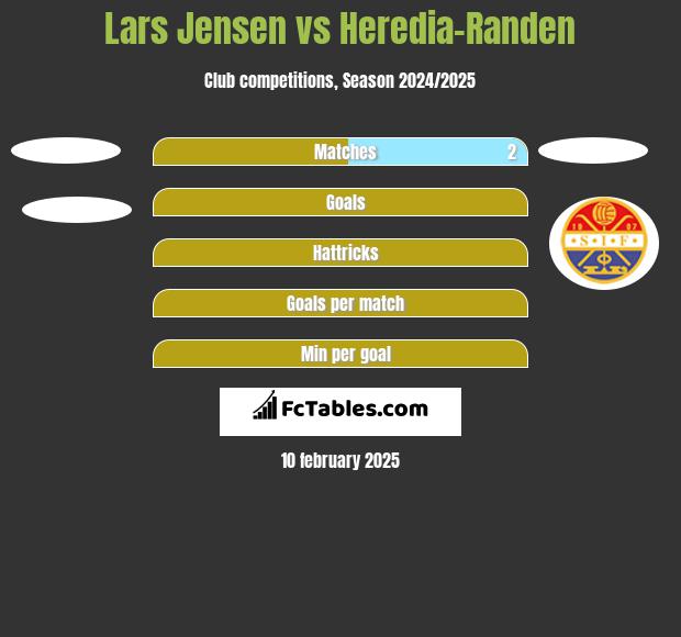 Lars Jensen vs Heredia-Randen h2h player stats