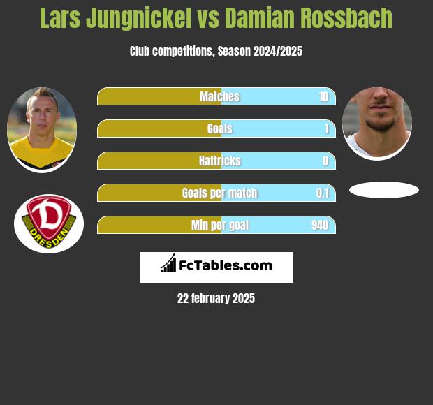 Lars Jungnickel vs Damian Rossbach h2h player stats