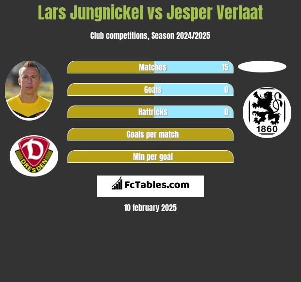 Lars Jungnickel vs Jesper Verlaat h2h player stats