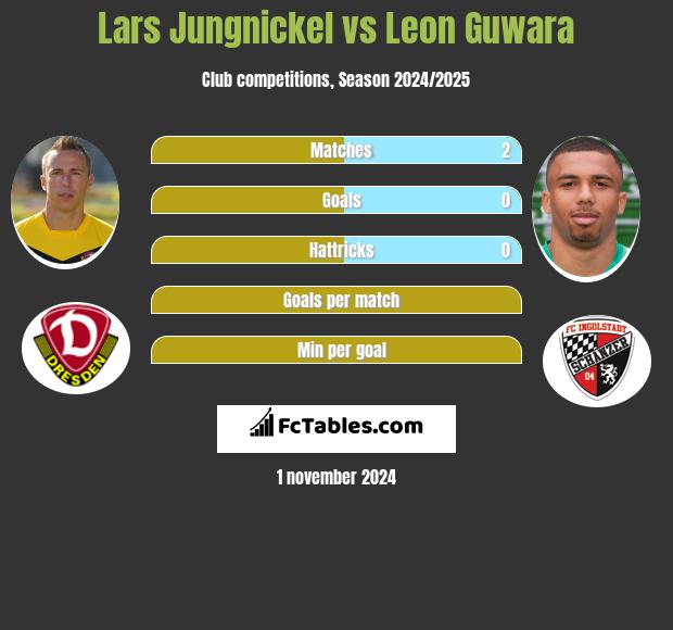 Lars Jungnickel vs Leon Guwara h2h player stats