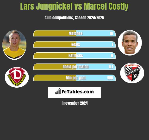 Lars Jungnickel vs Marcel Costly h2h player stats