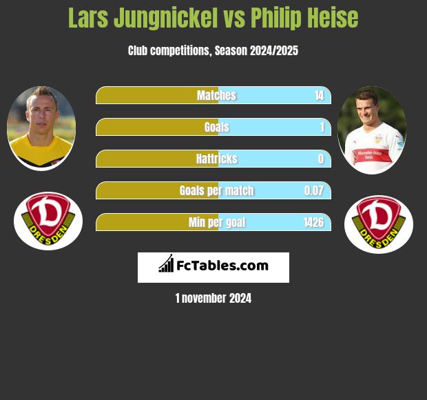 Lars Jungnickel vs Philip Heise h2h player stats