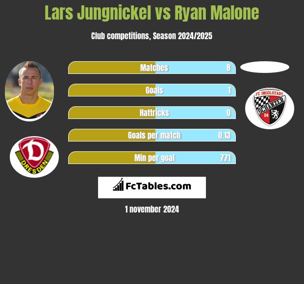 Lars Jungnickel vs Ryan Malone h2h player stats