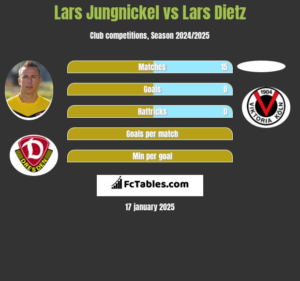 Lars Jungnickel vs Lars Dietz h2h player stats