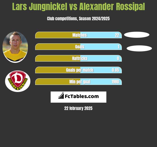 Lars Jungnickel vs Alexander Rossipal h2h player stats