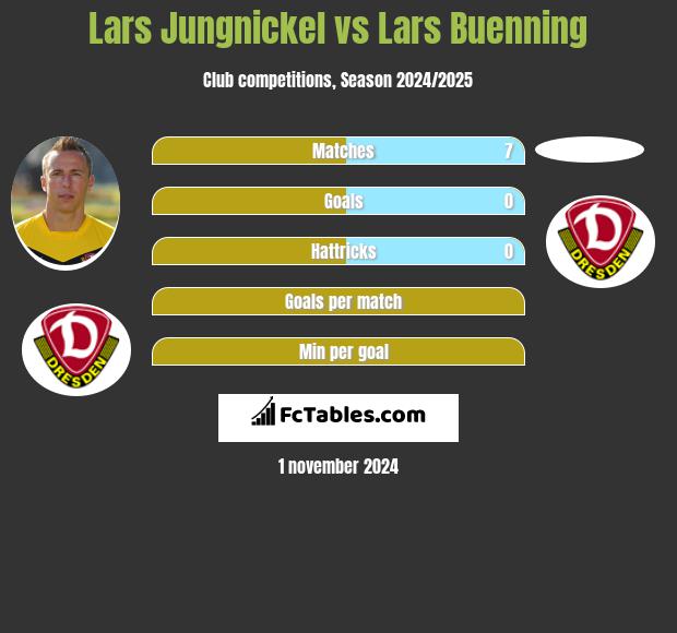 Lars Jungnickel vs Lars Buenning h2h player stats