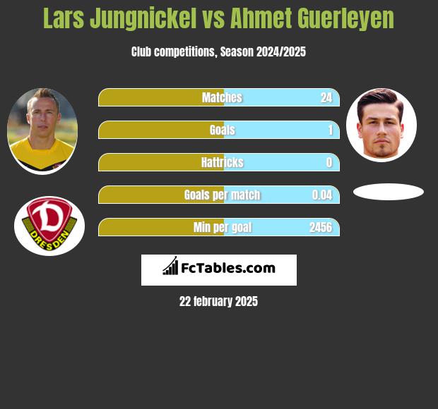 Lars Jungnickel vs Ahmet Guerleyen h2h player stats