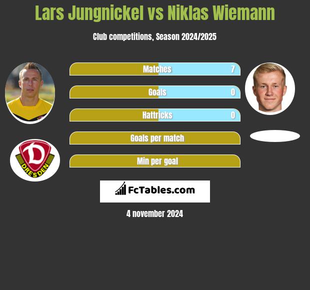 Lars Jungnickel vs Niklas Wiemann h2h player stats