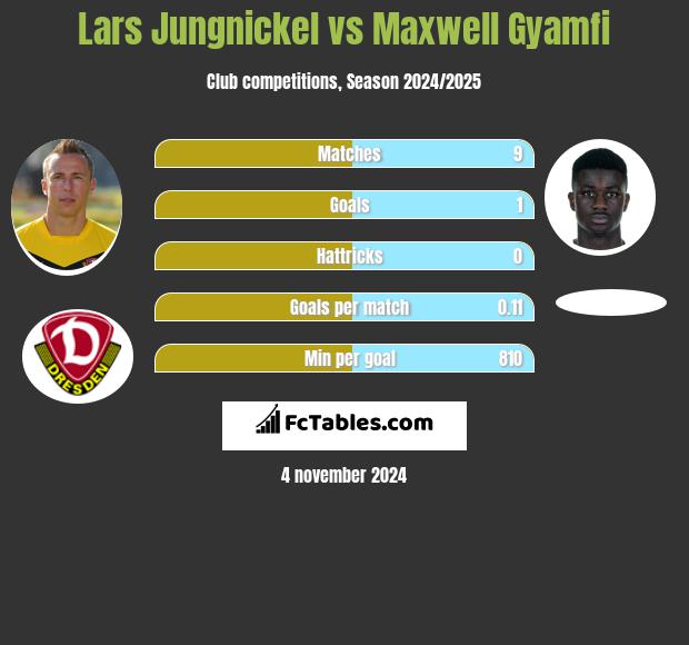 Lars Jungnickel vs Maxwell Gyamfi h2h player stats