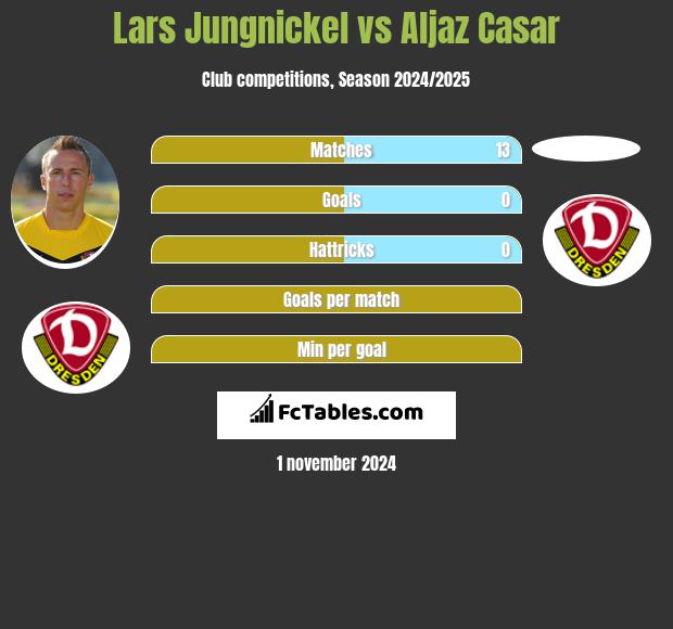 Lars Jungnickel vs Aljaz Casar h2h player stats