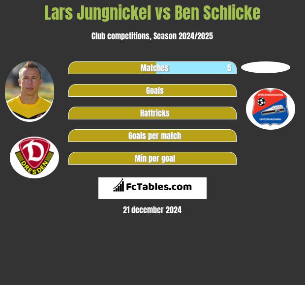 Lars Jungnickel vs Ben Schlicke h2h player stats