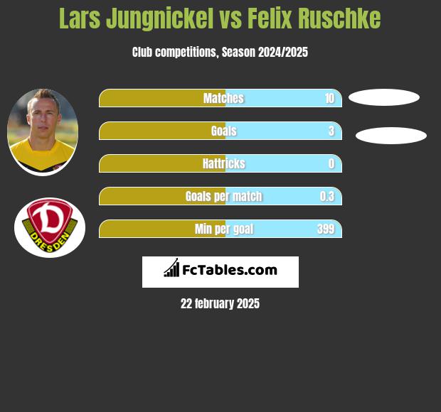 Lars Jungnickel vs Felix Ruschke h2h player stats