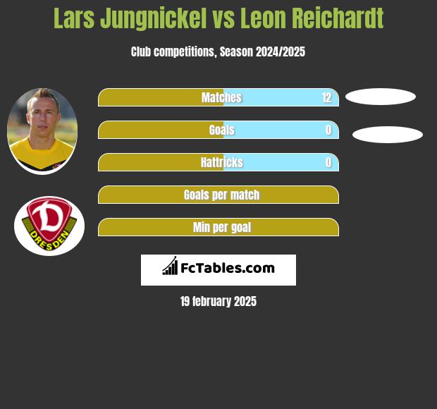 Lars Jungnickel vs Leon Reichardt h2h player stats