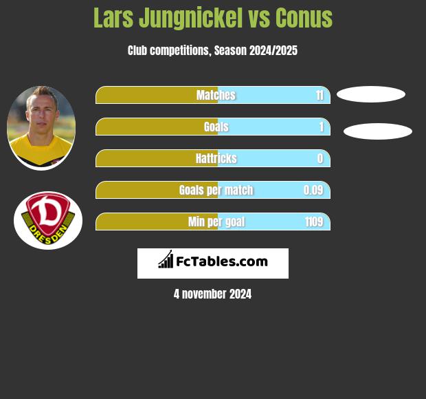 Lars Jungnickel vs Conus h2h player stats