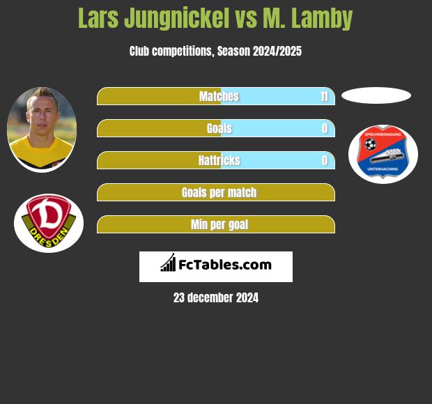 Lars Jungnickel vs M. Lamby h2h player stats