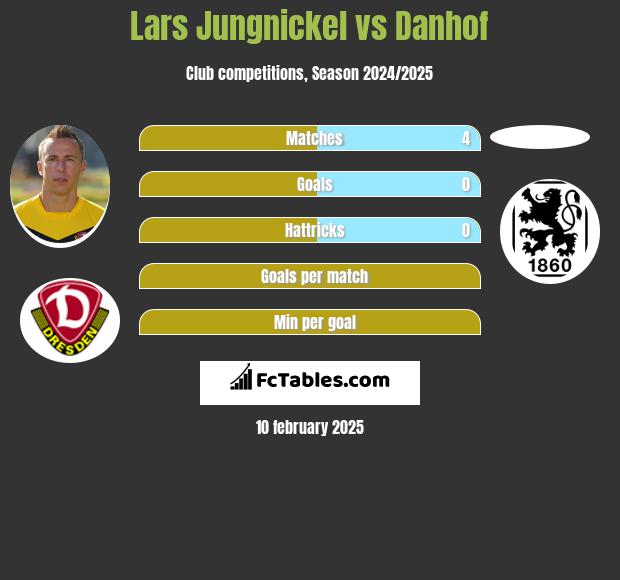 Lars Jungnickel vs Danhof h2h player stats