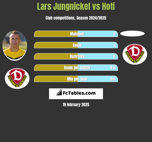 Lars Jungnickel vs Hoti h2h player stats