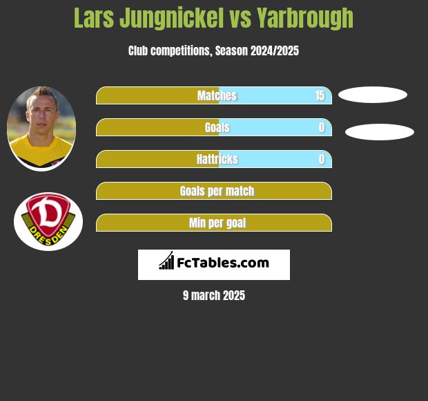 Lars Jungnickel vs Yarbrough h2h player stats