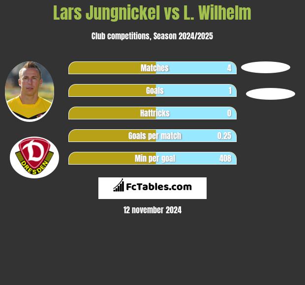 Lars Jungnickel vs L. Wilhelm h2h player stats