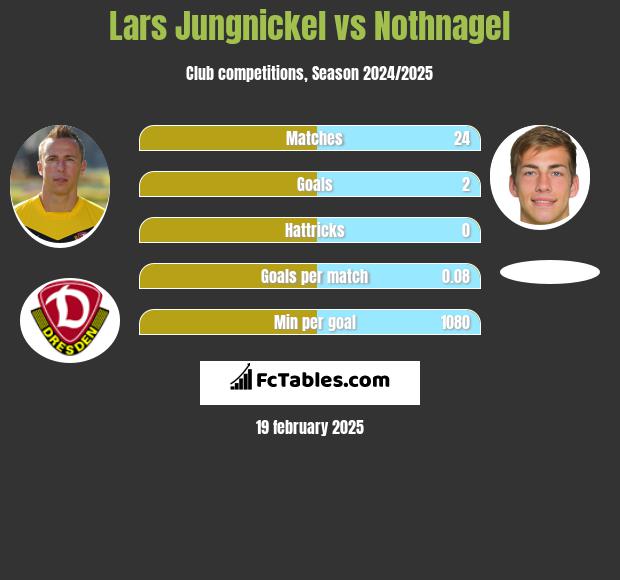 Lars Jungnickel vs Nothnagel h2h player stats