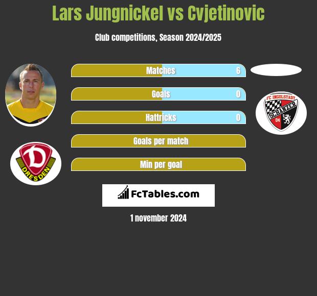 Lars Jungnickel vs Cvjetinovic h2h player stats