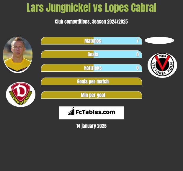 Lars Jungnickel vs Lopes Cabral h2h player stats