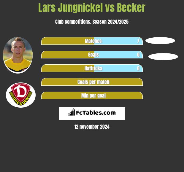 Lars Jungnickel vs Becker h2h player stats